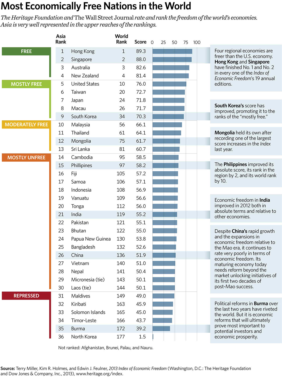 Most Economically Free Nations in the World